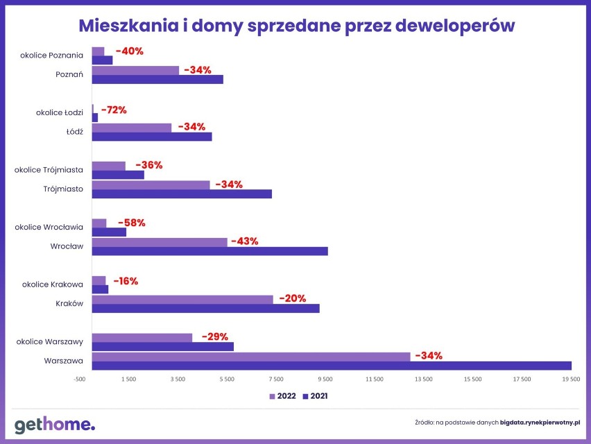 Na wykresie widać zmiany sprzedaży mieszkań i domów na rynku...