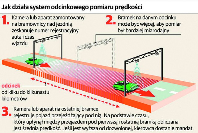 Bramki pomiarowe pod Obornikami