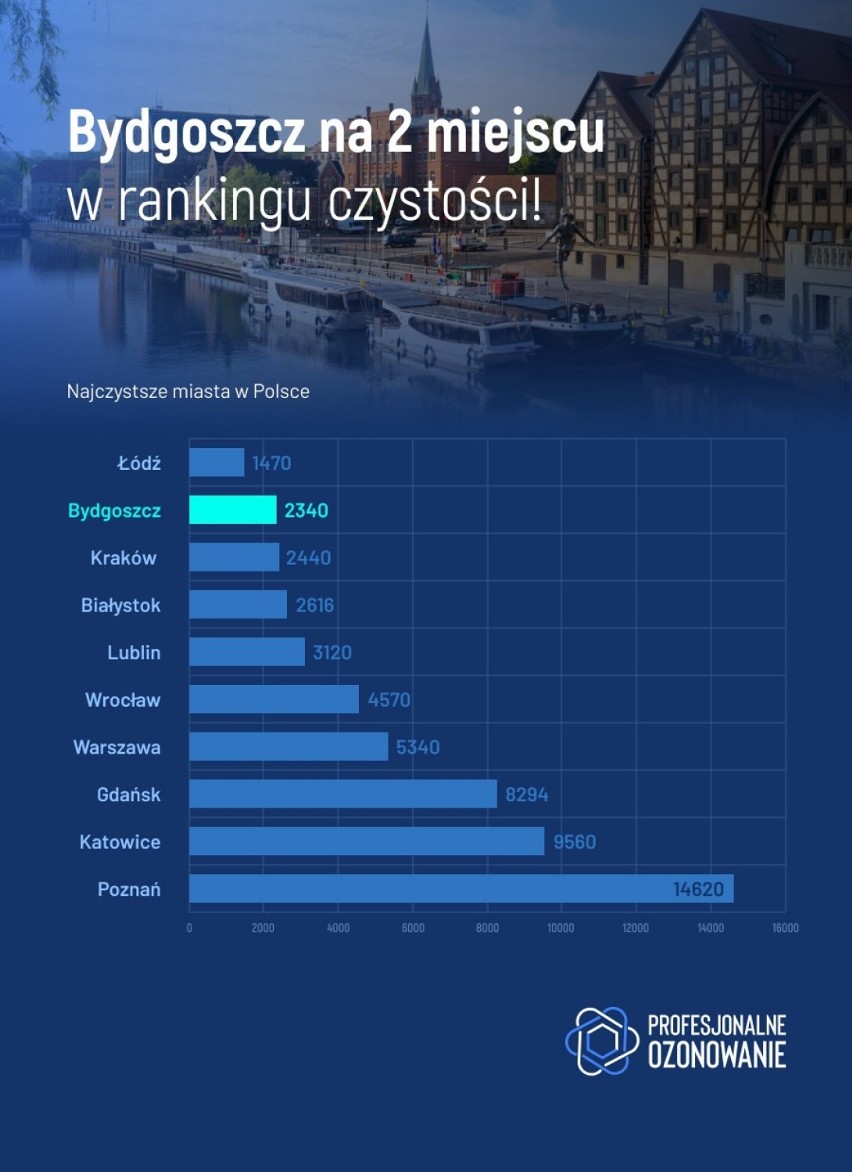 Bydgoszcz zajęła wysokie 2. miejsce w ogólnopolskim w...