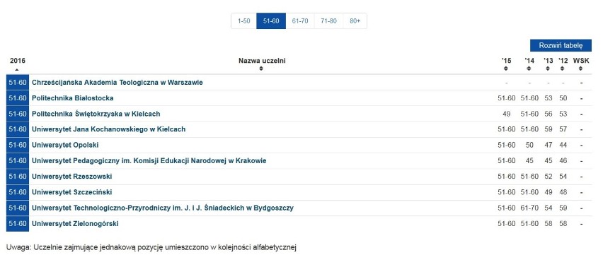 Ranking uczelni wyższych 2016 przygotowany przez fundację...