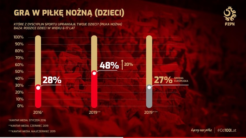 Coraz więcej Polaków gra w piłkę, wizerunek PZPN mocno w górę [BADANIA UEFA]