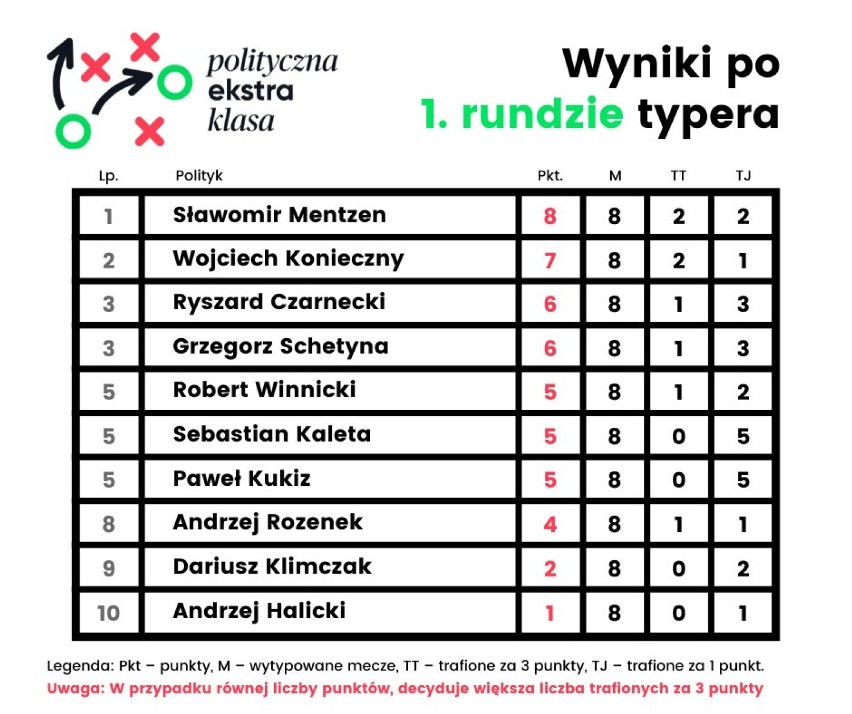 Polityczna Ekstraklasa. Znani politycy typują wyniki meczów Rundy Finałowej Ekstraklasy. Sprawdź, kto wygrał!