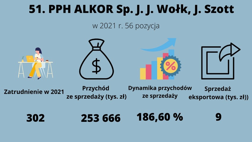 Firmy z Przemyśla w Rankingu Złota Setka Firm Podkarpacia 2022 [LISTA, WIDEO]