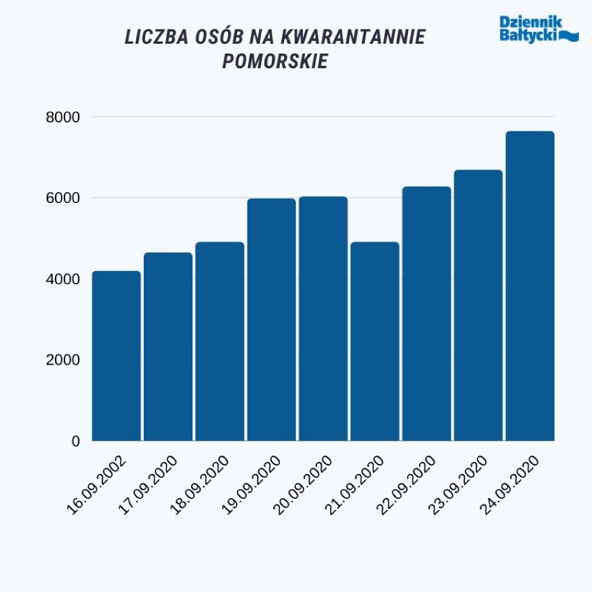 Rekord zakażeń koronawirusem na Pomorzu! Nie żyje jedna osoba. 143 nowe zakażenia SARS-CoV-2 w regionie. Gdzie duże ogniska choroby?