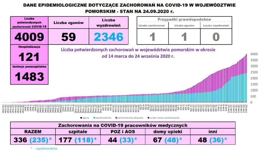 Rekord zakażeń koronawirusem na Pomorzu! Nie żyje jedna osoba. 143 nowe zakażenia SARS-CoV-2 w regionie. Gdzie duże ogniska choroby?