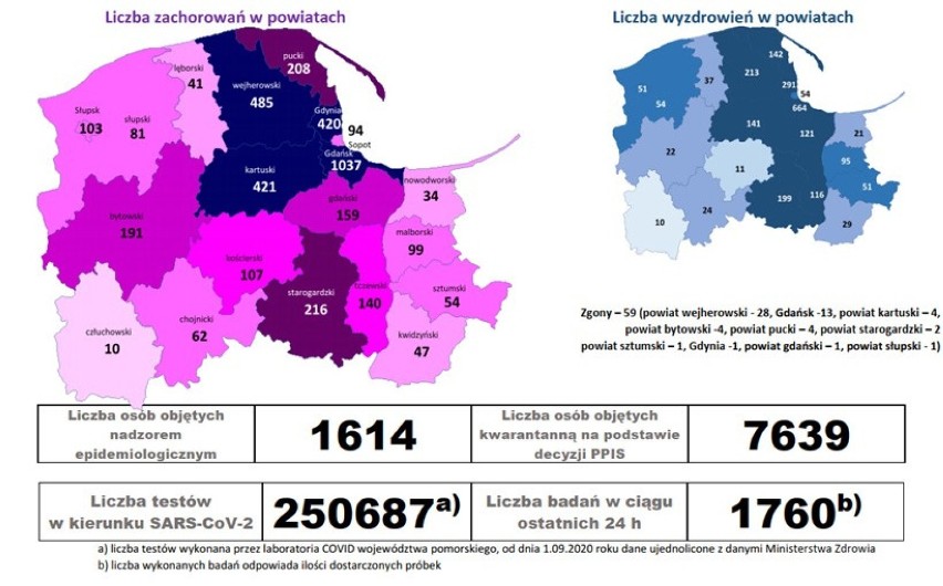 Rekord zakażeń koronawirusem na Pomorzu! Nie żyje jedna osoba. 143 nowe zakażenia SARS-CoV-2 w regionie. Gdzie duże ogniska choroby?