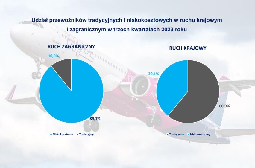 Jak wygląda 2023 rok dla Portu Lotniczego w Gdańsku? Sprawdźcie sami!