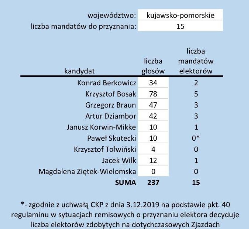 Są wyniki prawyborów prezydenckich Konfederacji w Bydgoszczy