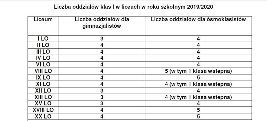 Liczbę klas dla każdego liceum ogólnokształcącego w Łodzi...