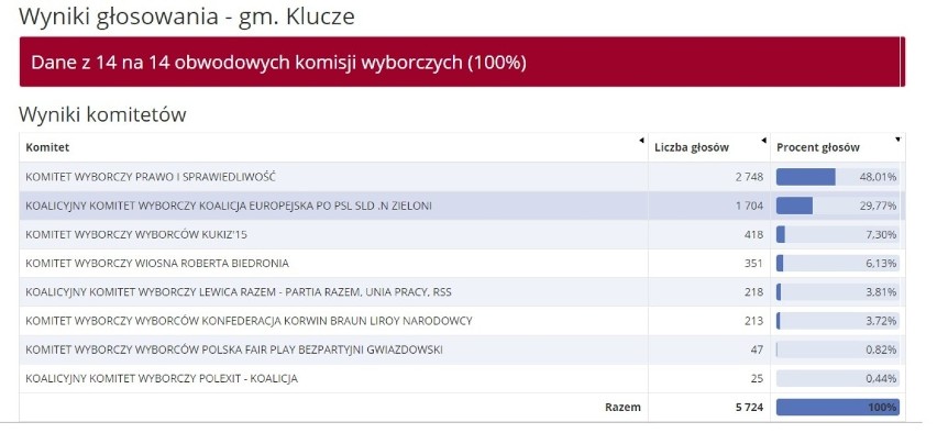 Prawo i Sprawiedliwość zdecydowanie wygrało wybory do...