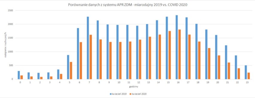 Ruch drogowy wraca do ''normalności'', czyli stanu sprzed epidemii. Jest zaledwie o ok. 5% mniejszy niż we wrześniu ubiegłego roku