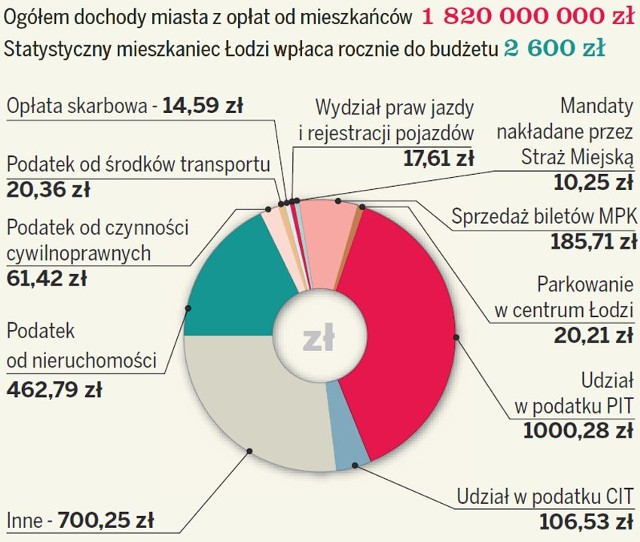 Wpłaty statystycznego łodzianina do budżetu miasta