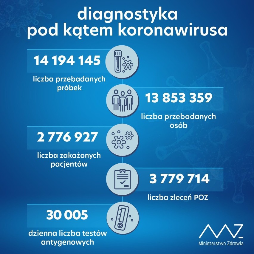 W ciągu doby wykonano ponad 71,2 tys. testów na obecność koronawirusa