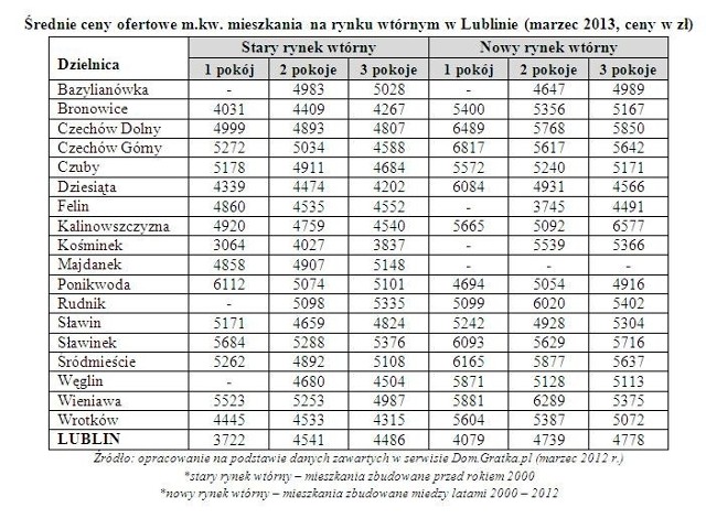 Ceny mieszkań w Lublinie przed wiosennym ożywieniem