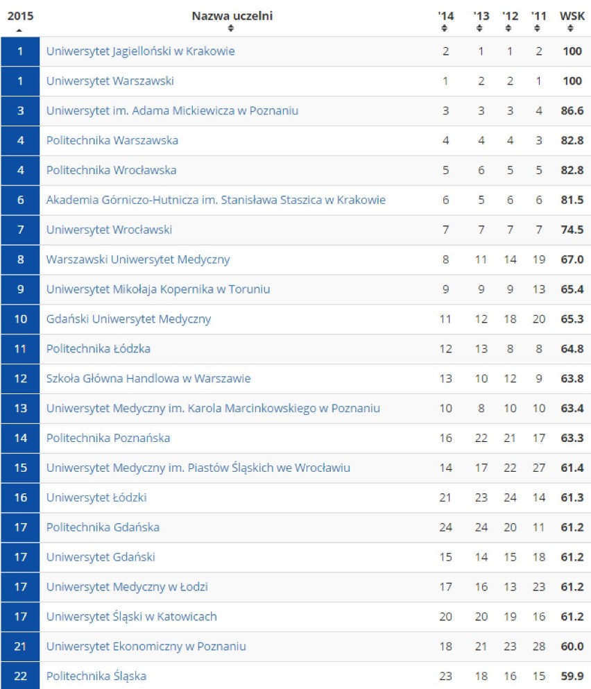 Ranking Uczelni Wyższych 2015 [PERSPEKTYWY]