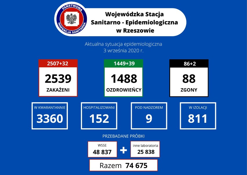 W Łańcucie zmarł 58-letni mieszkaniec pow. przemyskiego zakażony koronawirusem