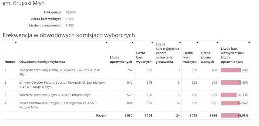 Wyniki drugiej tury wyborów prezydenckich w powiecie...