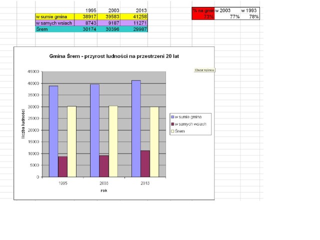 Liczba ludności w Śremie w latach 1995 - 2013