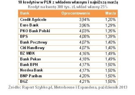 Ostatni moment na korzystny kredyt hipoteczny