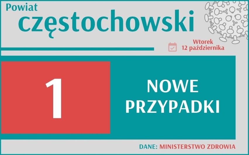 Koronawirus: Kolejny wzrost zachorowań - ponad 2 tysiące! Zobacz dane dla woj. śląskiego.