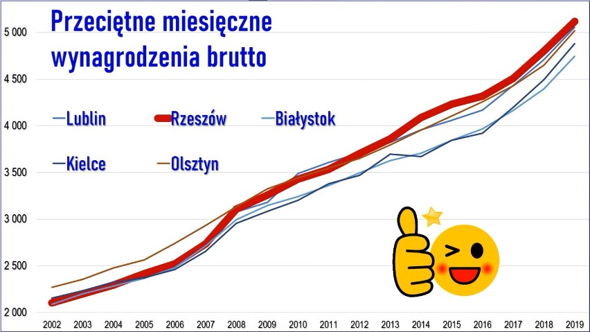 Rzeszów lepszy niż reszta Polski? Ekonomista z Kielc zachwycony rozwojem. "Wszyscy mówią, że się nie da, a Rzeszów to robi"