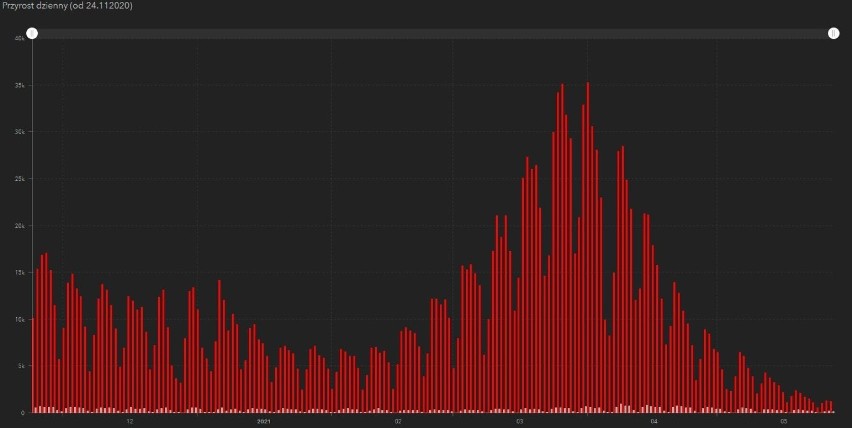 Liczba nowych zakażeń dzień po dniu (dane 27.05.2021)