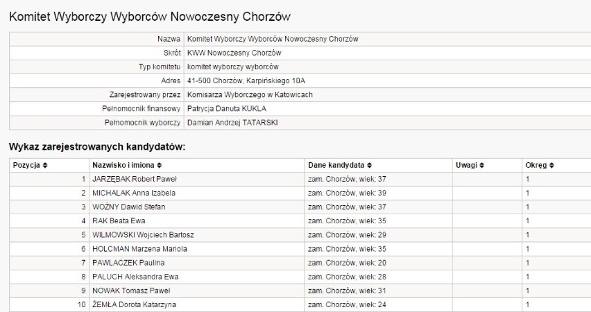 Wybory samorządowe 2014 Chorzów