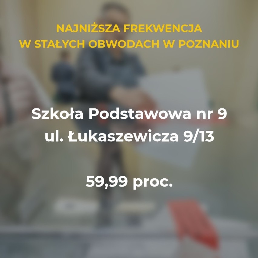 Sprawdź, w których częściach Poznania była najniższa...