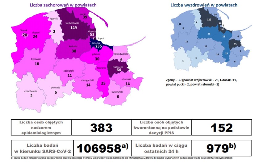 Pomorska sytuacja koronawirusowa - 20 lipca 2020