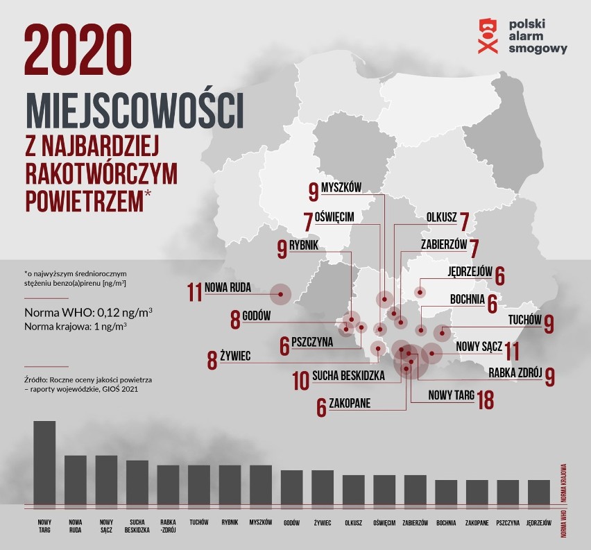 Alarm Smogowy: Nowy Targ ma najbardziej rakotwórcze powietrze w Polsce i Unii! Kilka małopolskich gmin w czołówce śmiertelnie czarnej listy 