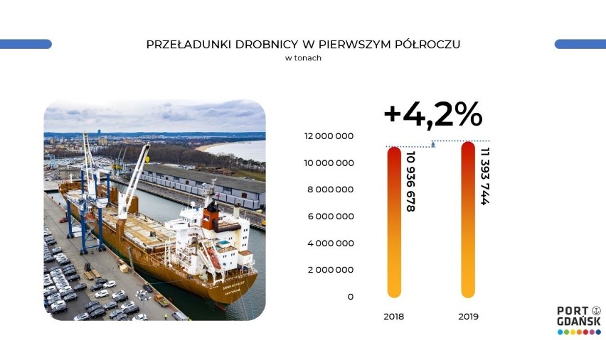 Port Gdańsk podsumował I półrocze 2019 roku. Pobił ubiegłoroczny rekord przeładowując ponad 27 mln ton 
