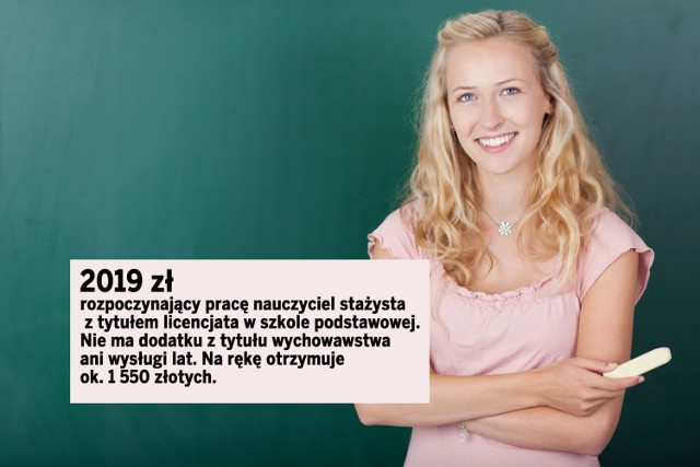 2019 zł – rozpoczynający pracę nauczyciel stażysta z tytułem licencjata w szkole podstawowej. Nie ma dodatku z tytułu wychowawstwa ani wysługi lat. Na rękę otrzymuje ok. 1 550 złotych.