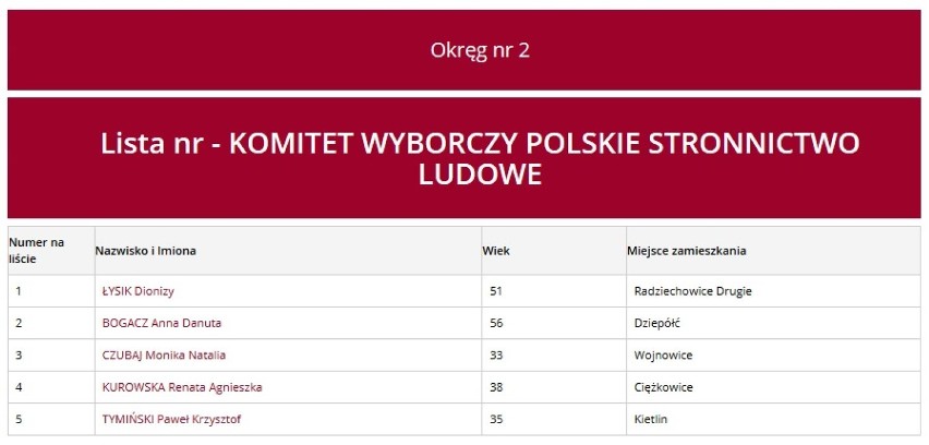 Wybory Radomsko 2018: Listy kandydatów KW PSL do rady powiatu