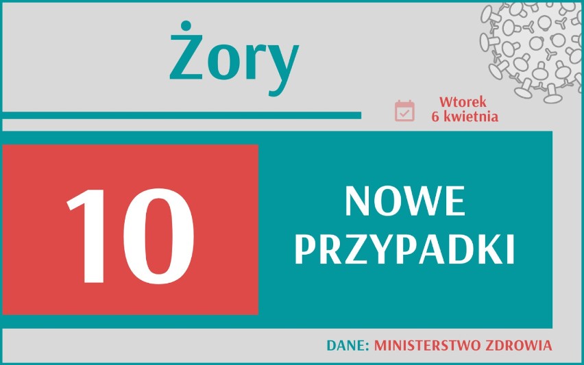 8 245 nowych przypadków koronawirusa w Polsce, 1 228 w woj....