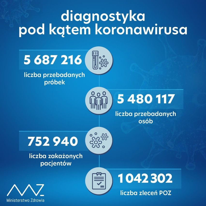 W ciągu doby wykonano ponad 41,9 tys. testów na obecność koronawirusa