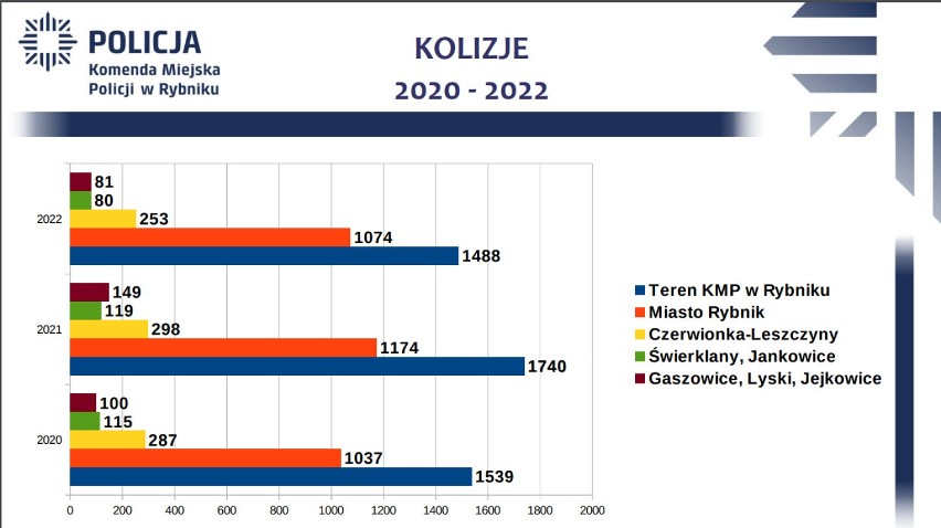 Statystyki policji rybnickiej za rok 2022