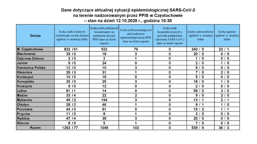 Koronawirus: 4394 nowych zakażeń w Polsce. W Śląskiem 262 przypadki! LISTA zachorowań w poszczególnych miastach