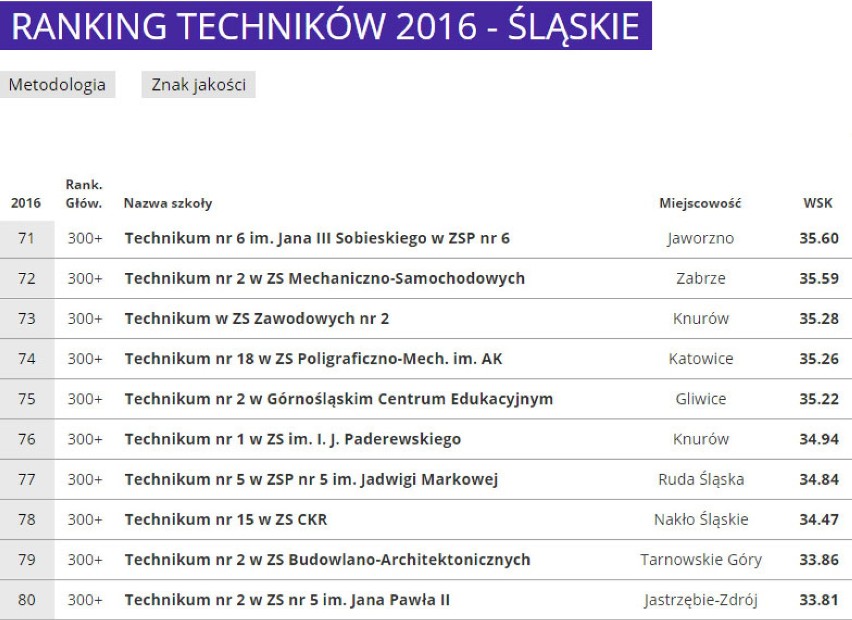 Ranking Techników 2016 woj. śląskiego [PERSPEKTYWY]