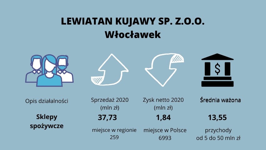 Najbogatsze małe firmy z Włocławka i powiatu włocławskiego. Lista lokalnych liderów z listy Forbesa [zdjęcia]