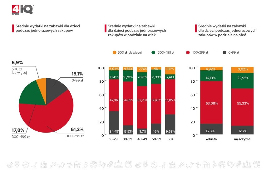 Jakie zabawki rodzice kupują swoim dzieciom oraz ile na nie wydają? Co jest ważniejsze cena, czy jakość? Zobacz preferencje zakupowe Polaków