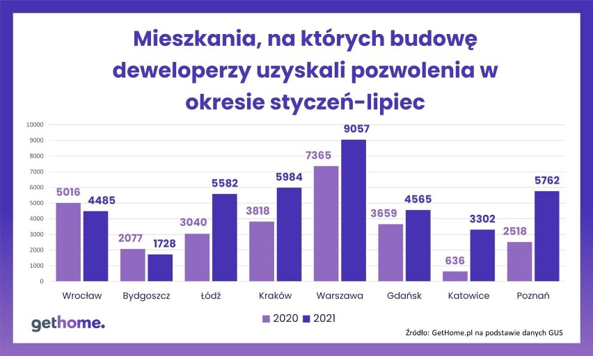 Pozwolenia na budowę mieszkań.