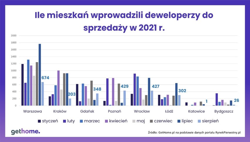 Mieszkania wprowadzone do sprzedaży.