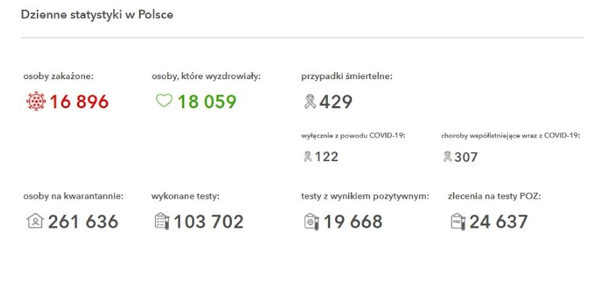 Prawie trzysta zakażeń COVID-19 w Małopolsce zachodniej. W powiatach oświęcimskim, wadowickim, chrzanowskim i olkuskim są nowe przypadki