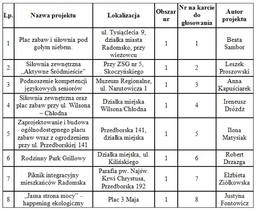 Budżet obywatelski Radomsko 2016. Listy projektów