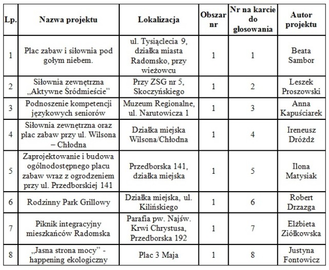 Budżet obywatelski Radomsko 2016. Listy projektów