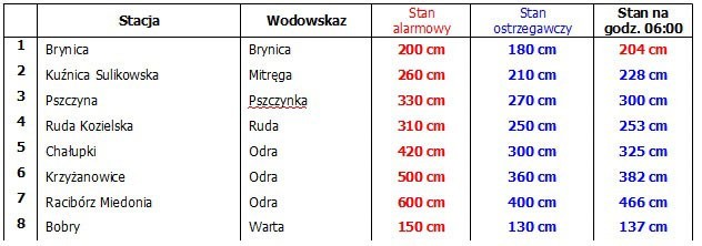 Śląskie: Przekroczone stany alarmowe rzek. IMGW ogłasza II stopień zagrożenia