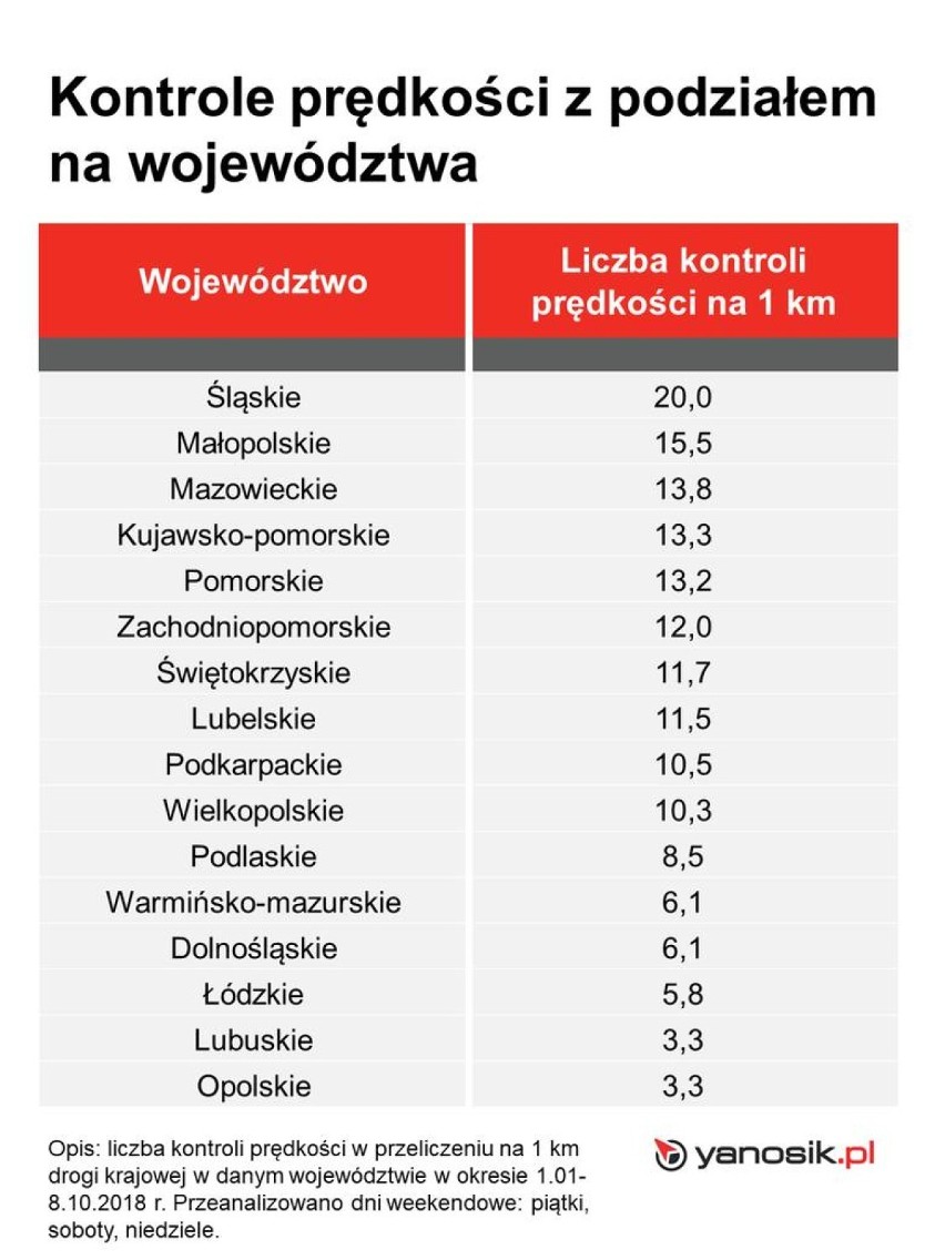 Wszystkich Świętych na drogach. TOP 10 najczęściej kontrolowanych dróg krajowych w Polsce