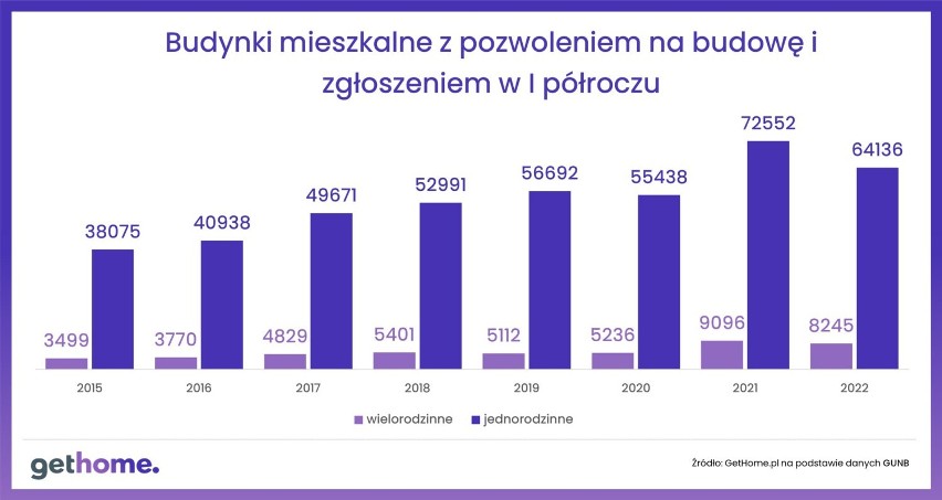 Pozwolenia na budowę i zgłoszenia budynków mieszkalnych