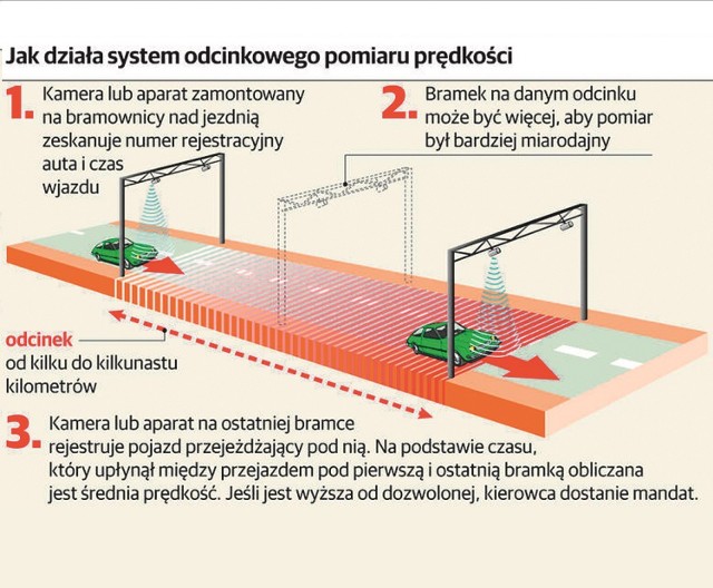 Odcinkowy pomiar prędkości