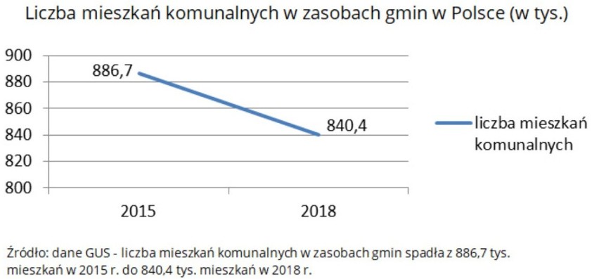 Spadek liczby gminnych mieszkań komunalnych w okresie od...